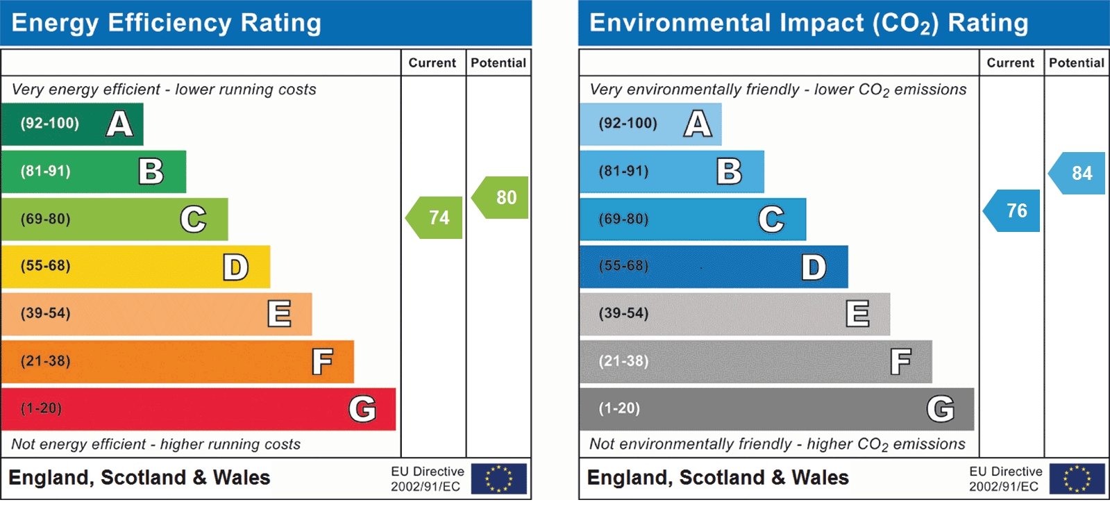 EPC Graph for Ramryge Court, St Albans, AL1