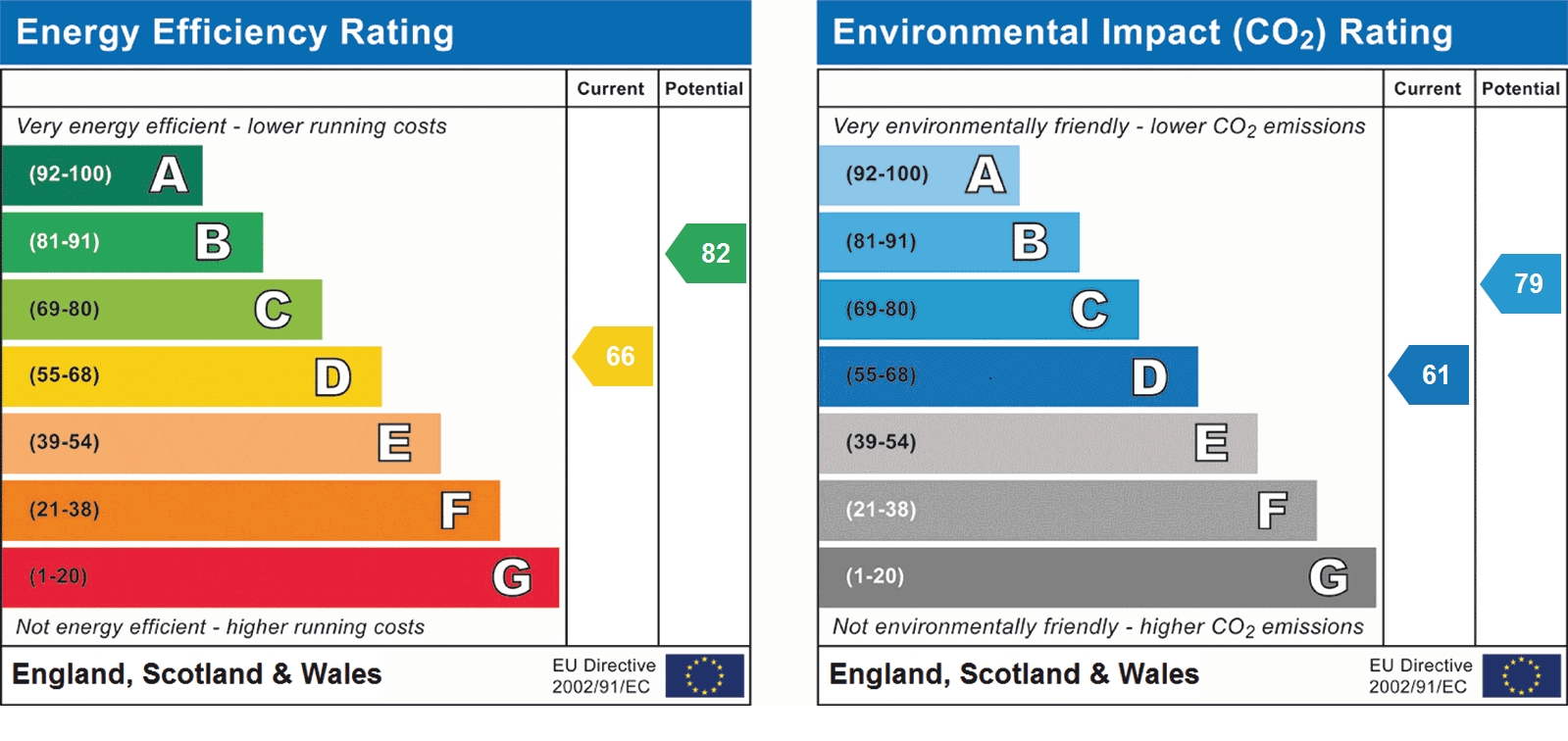 EPC Graph for Skys Wood Road, St Albans, AL4