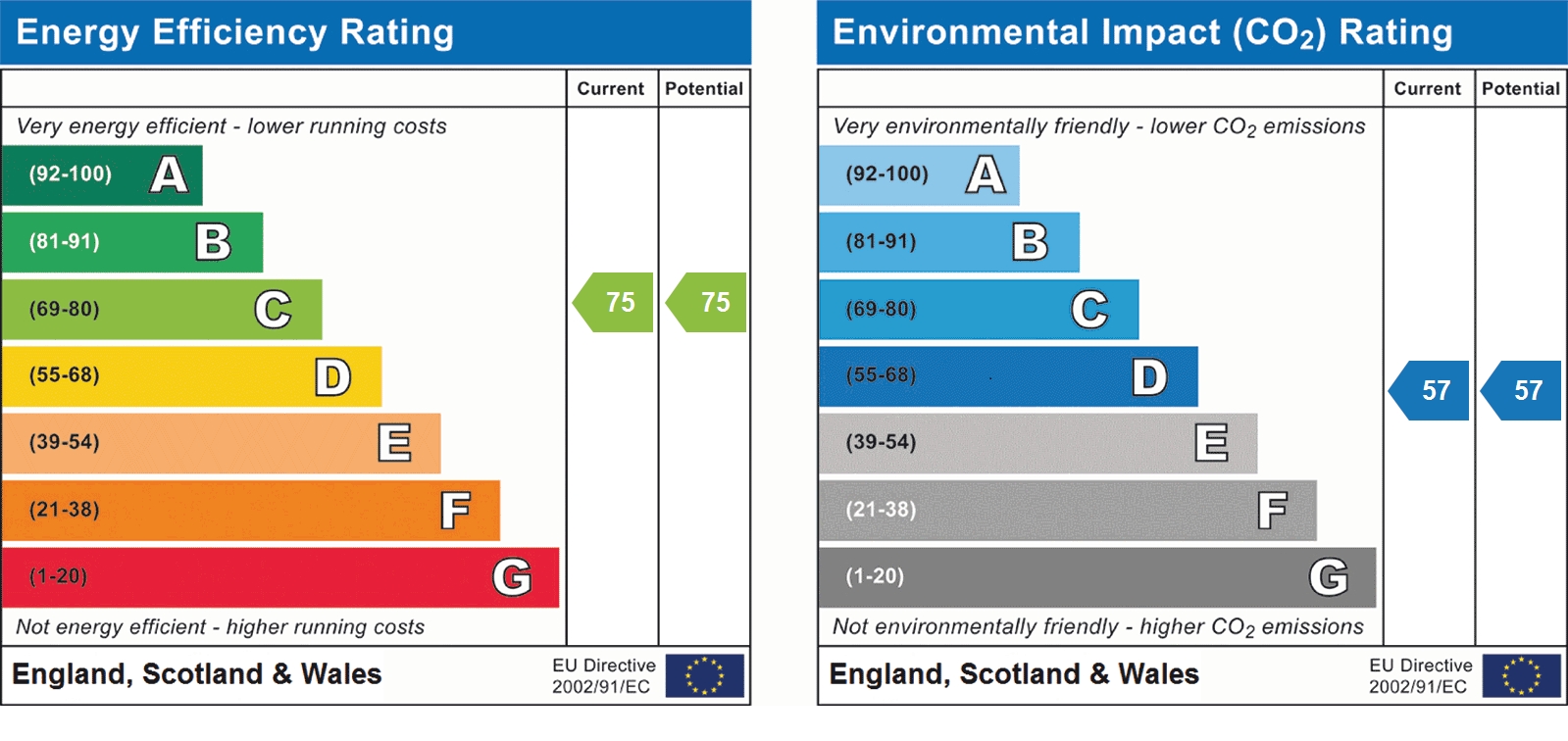 EPC Graph for London Road, St Albans, AL1