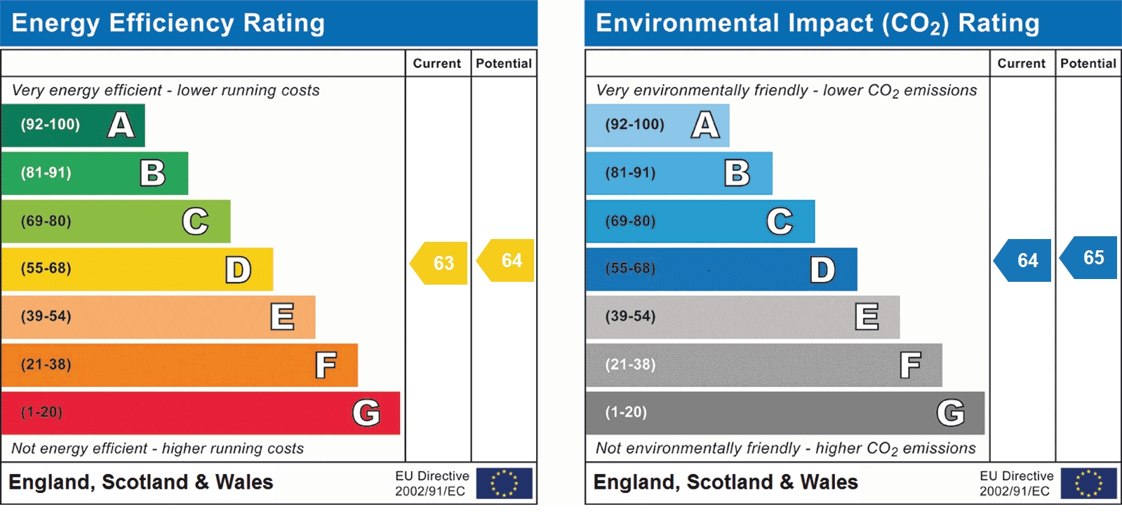 EPC Graph for Richmond House, St Albans, AL1