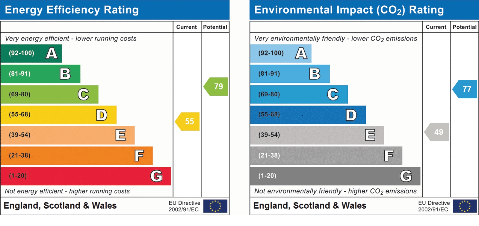 EPC Graph for College Road, St Albans, AL1