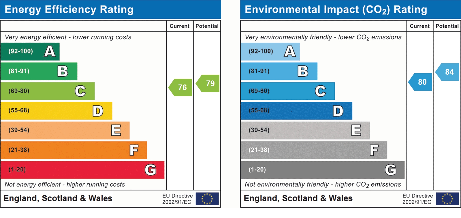 EPC Graph for Taylor Close, St Albans, AL4