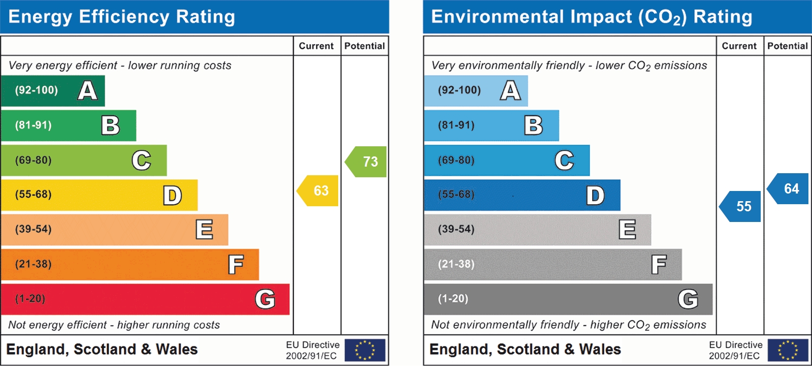 EPC Graph for Albeny Gate, St Albans, AL1 1BH