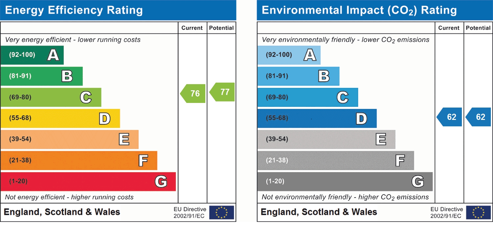 EPC Graph for Beaumonds, St Albans, AL1