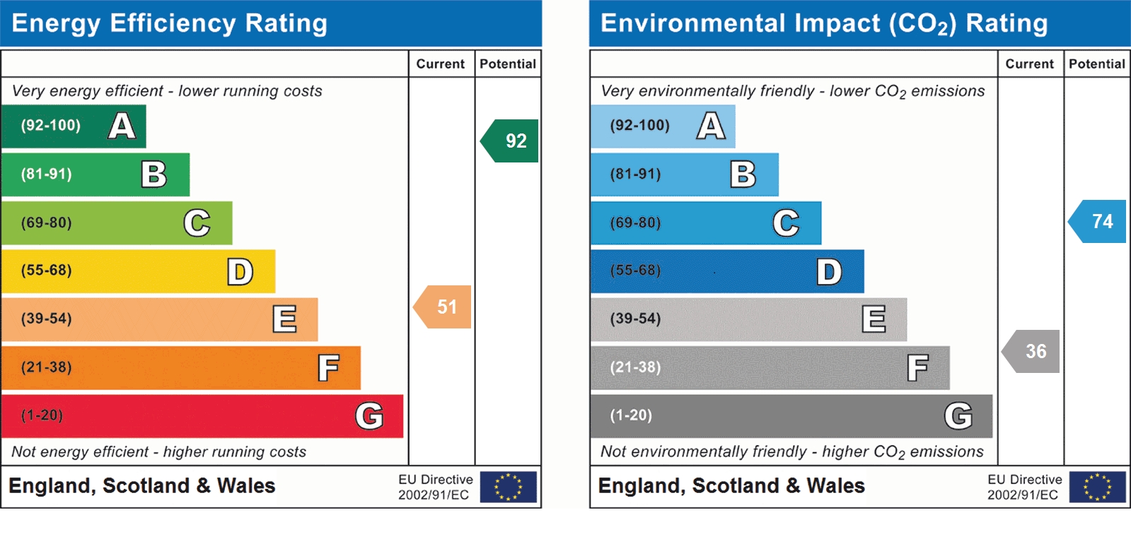 EPC Graph for Regency Court, St Albans, AL1