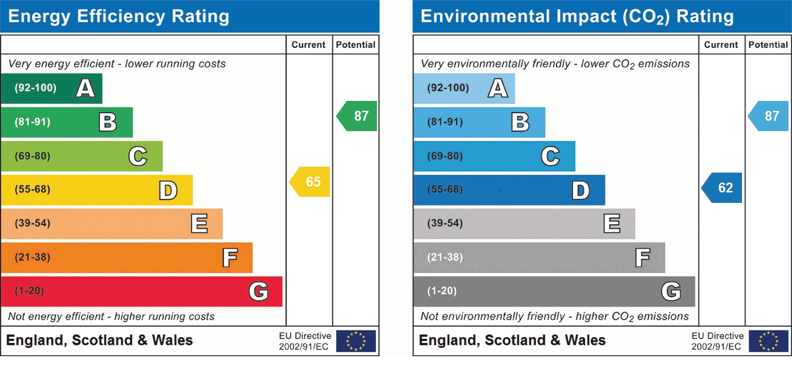 EPC Graph for Spencer Street, St Albans, AL3