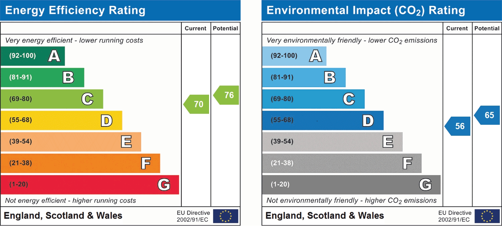 EPC Graph for Brooklands Court, St Albans, AL1