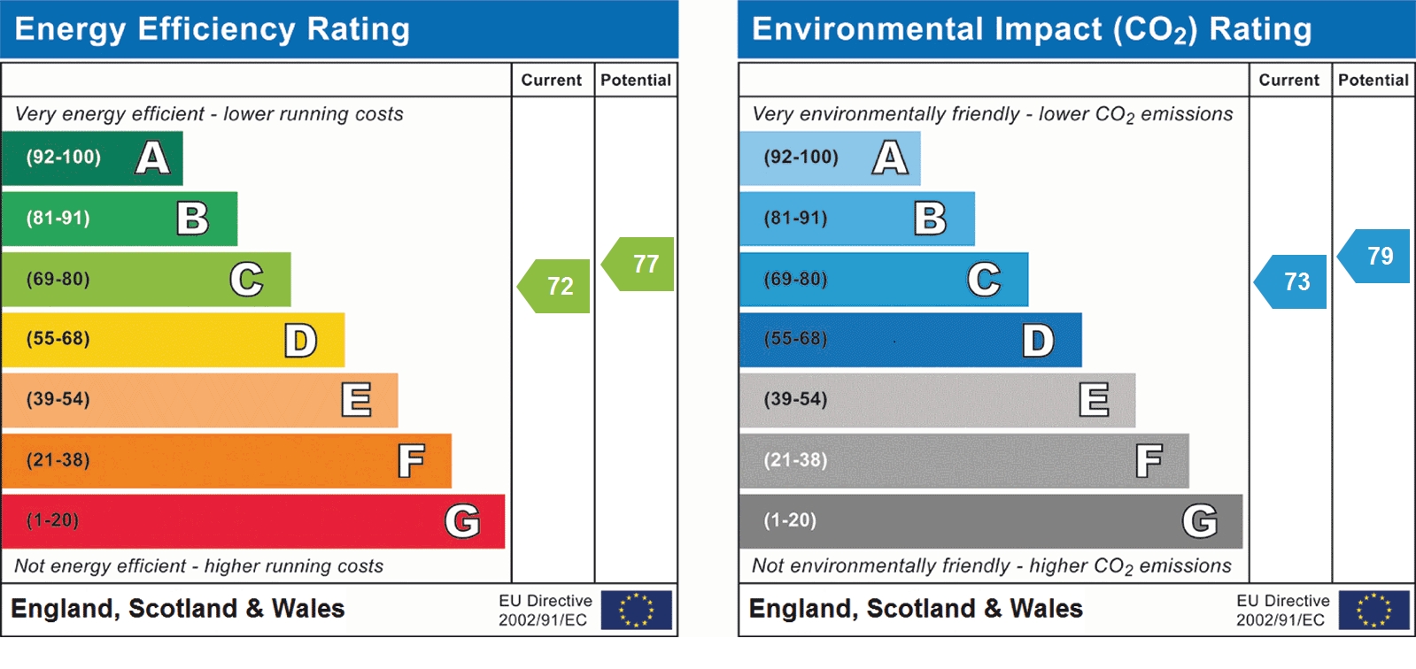 EPC Graph for Tankerfield Place, St Albans, AL3