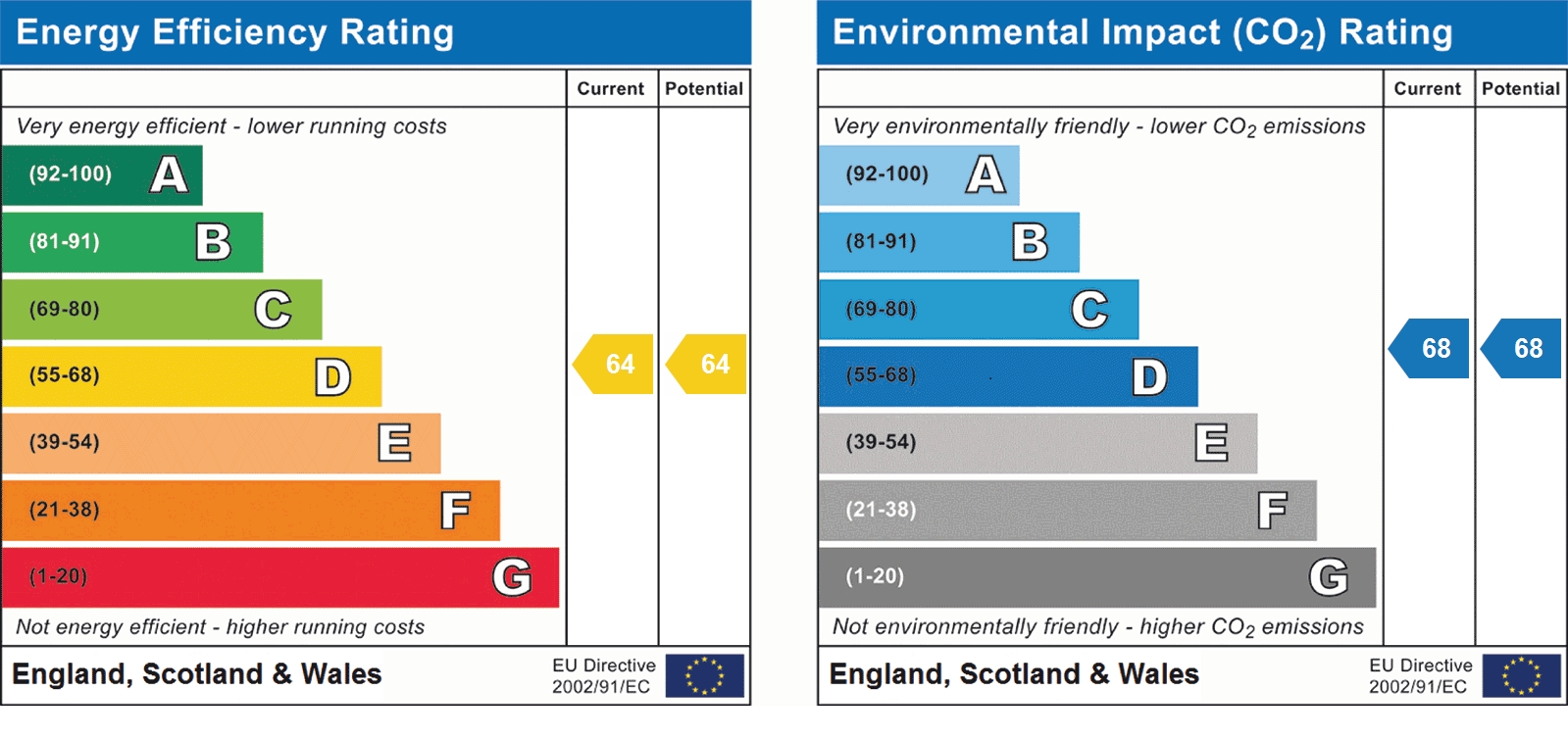 EPC Graph for Porters Wood, St Albans, AL3