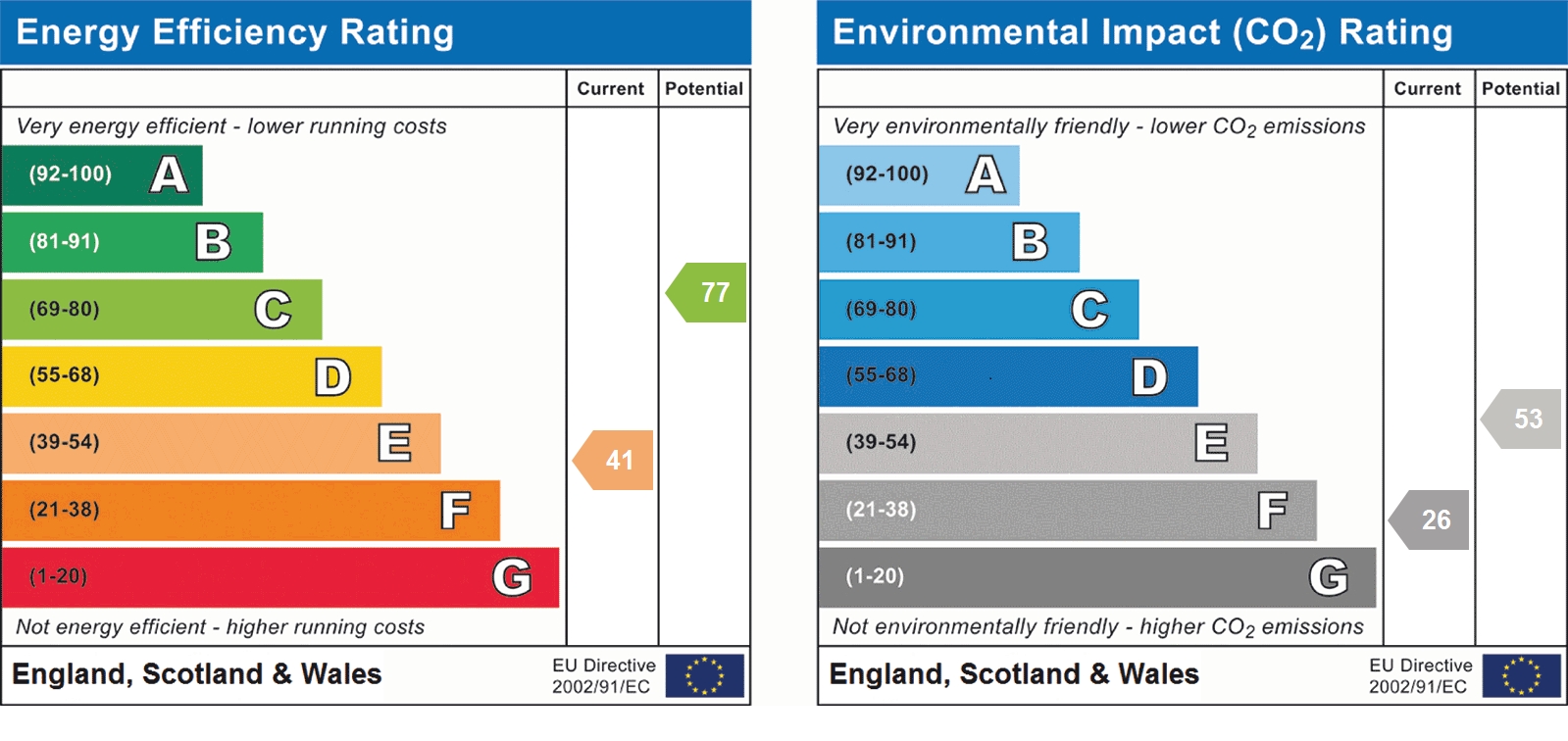 EPC Graph for Abbots Park, St Albans, AL1