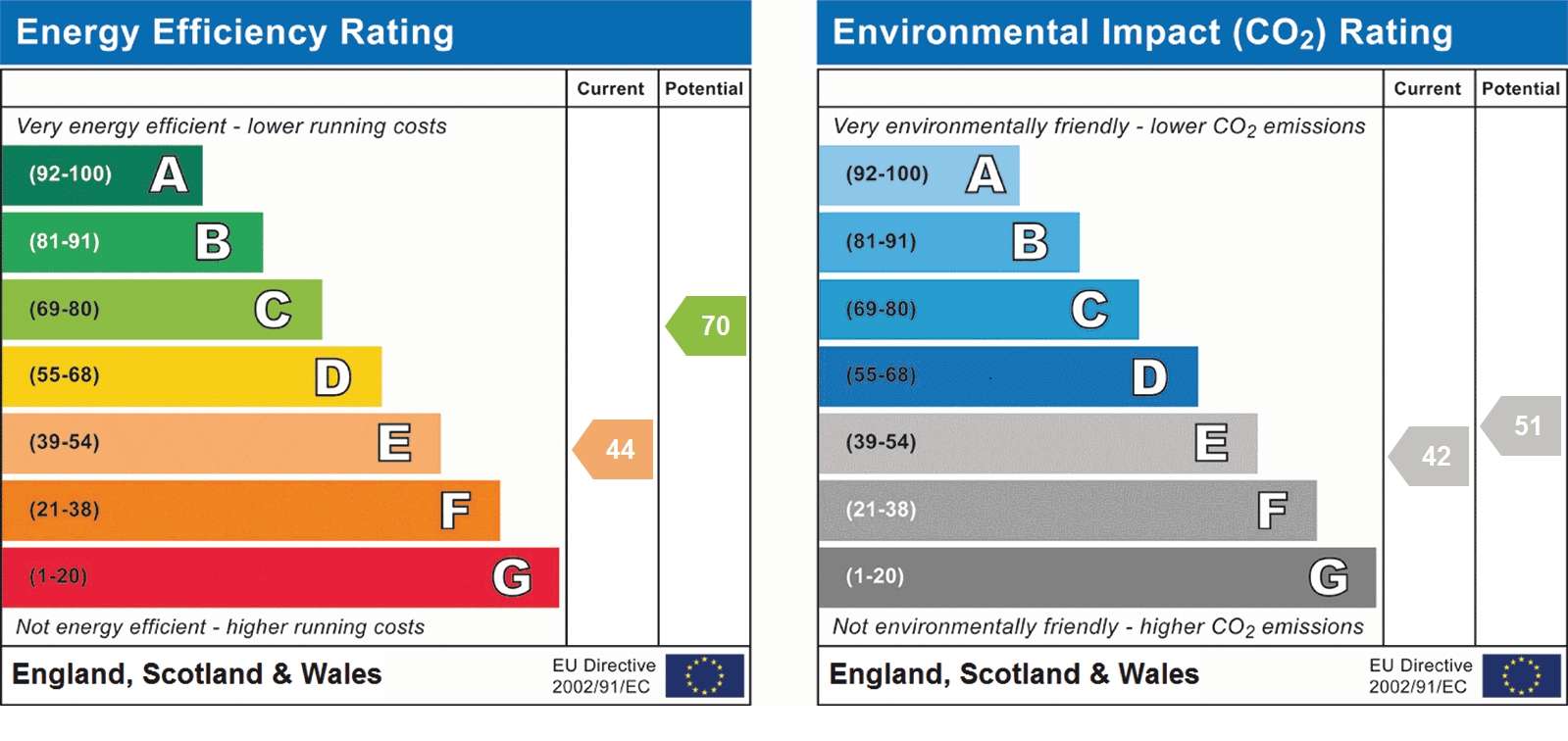 EPC Graph for Holywell Hill, St Albans, AL1