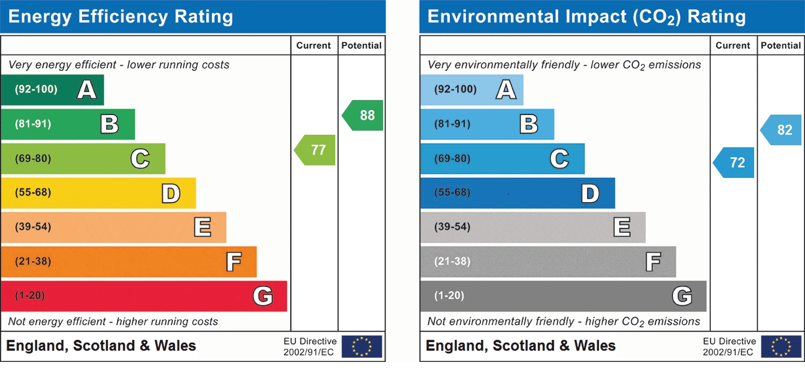 EPC Graph for Riverside Barn, Redbourn Rd, St Albans, AL3