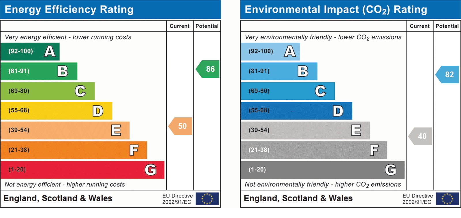 EPC Graph for Berners Drive, St Albans, AL1