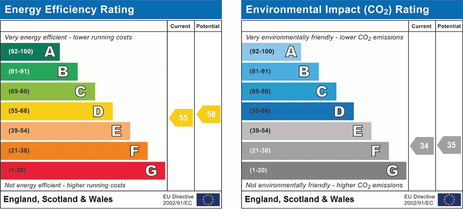 EPC Graph for Old London Road, St Albans, AL1