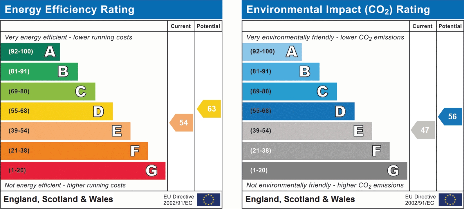 EPC Graph for High Street, Markyate, AL3