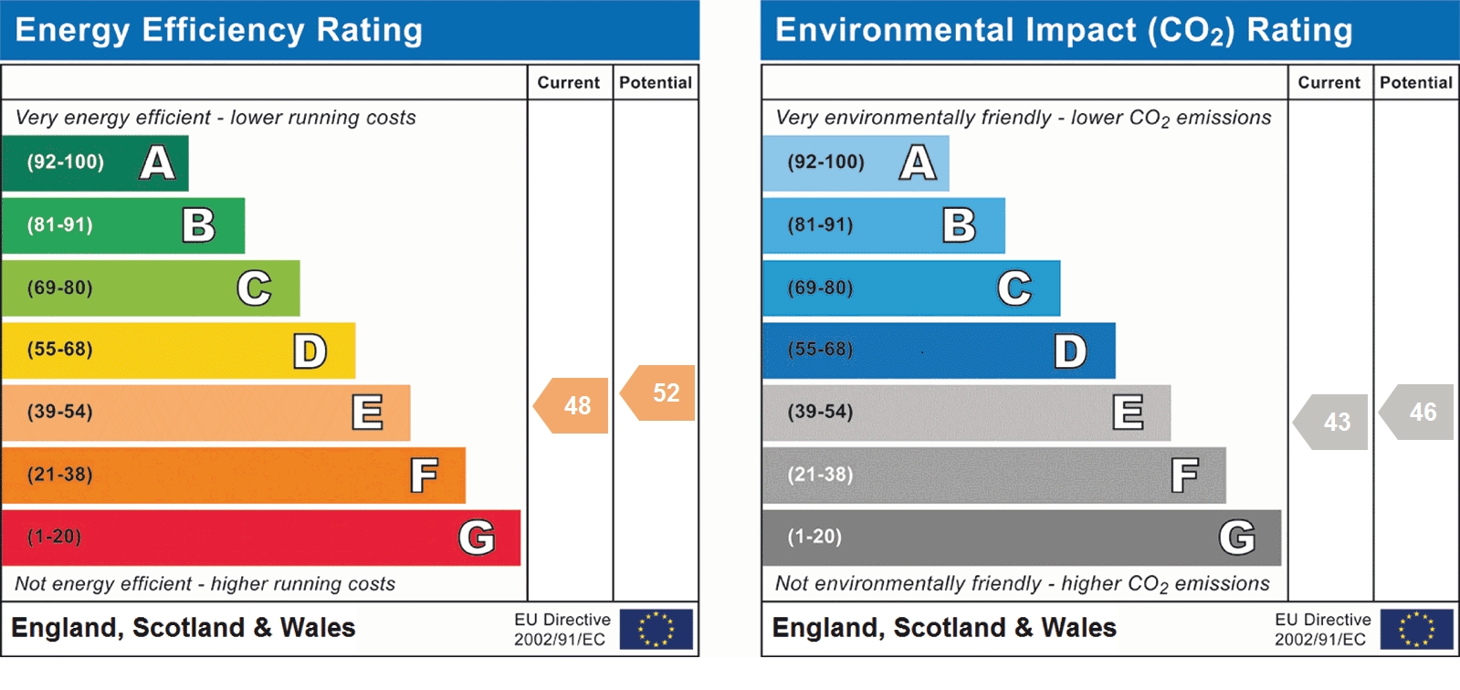EPC Graph for St. Georges Court, St Albans, AL1