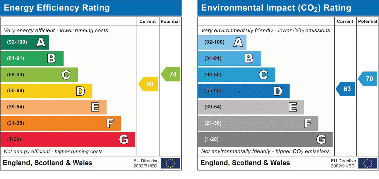 EPC Graph for Thirlestane, Lemsford Road, AL1