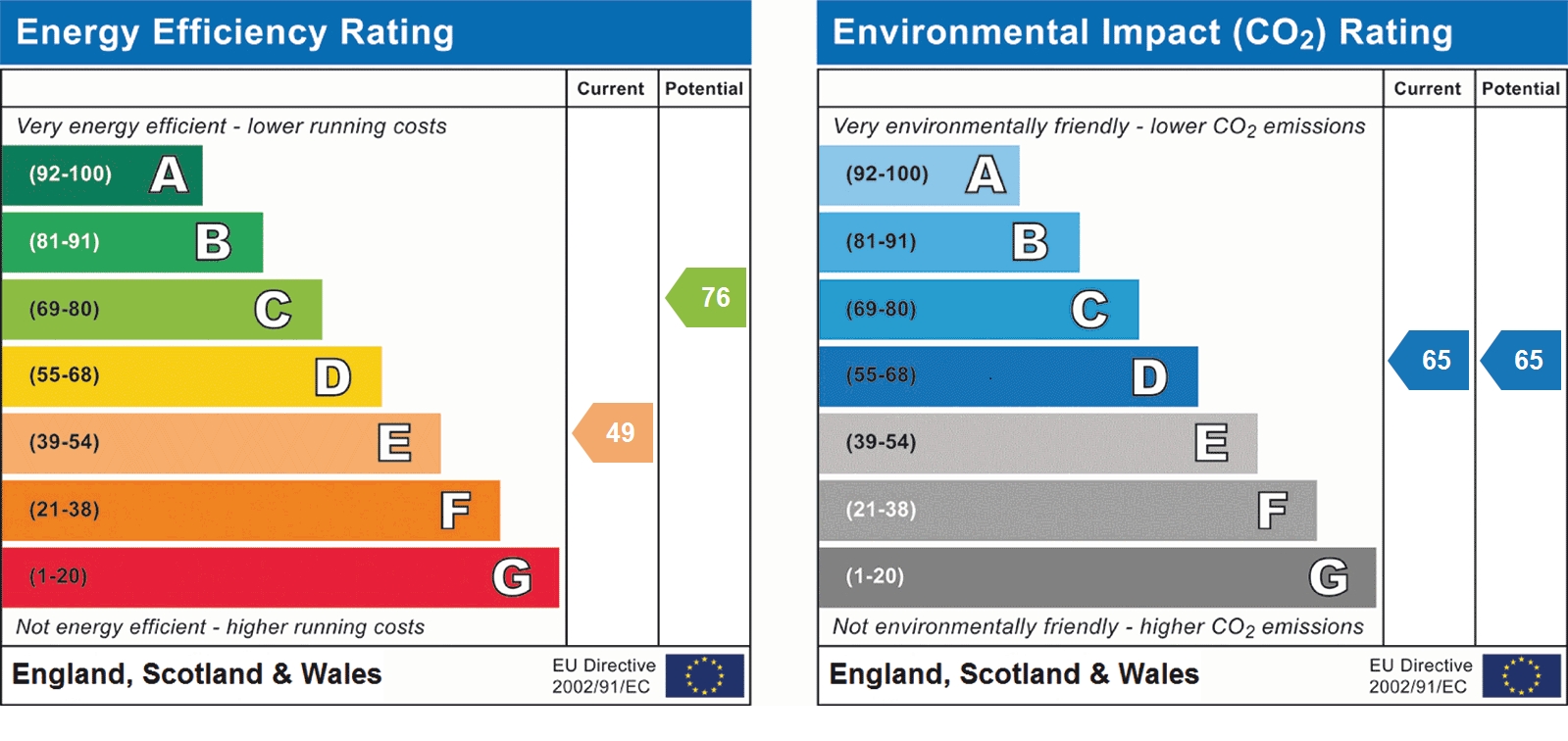 EPC Graph for Christchurch Close, St Albans, AL3