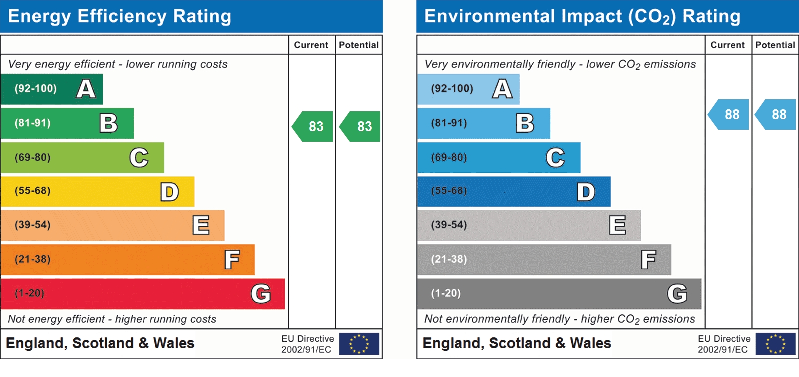 EPC Graph for Darwin Court, St Albans, AL1