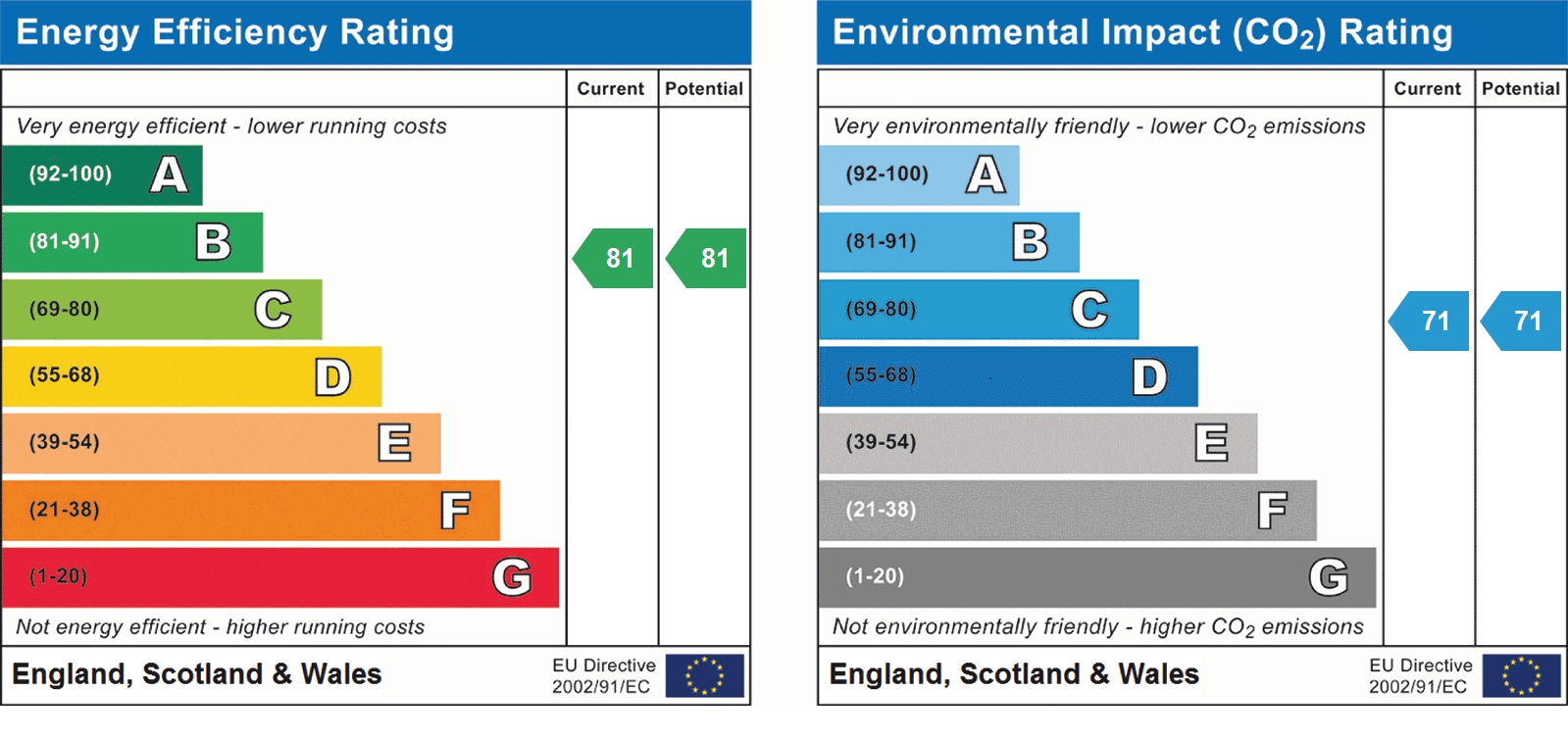 EPC Graph for Davis Court, St Albans, AL1