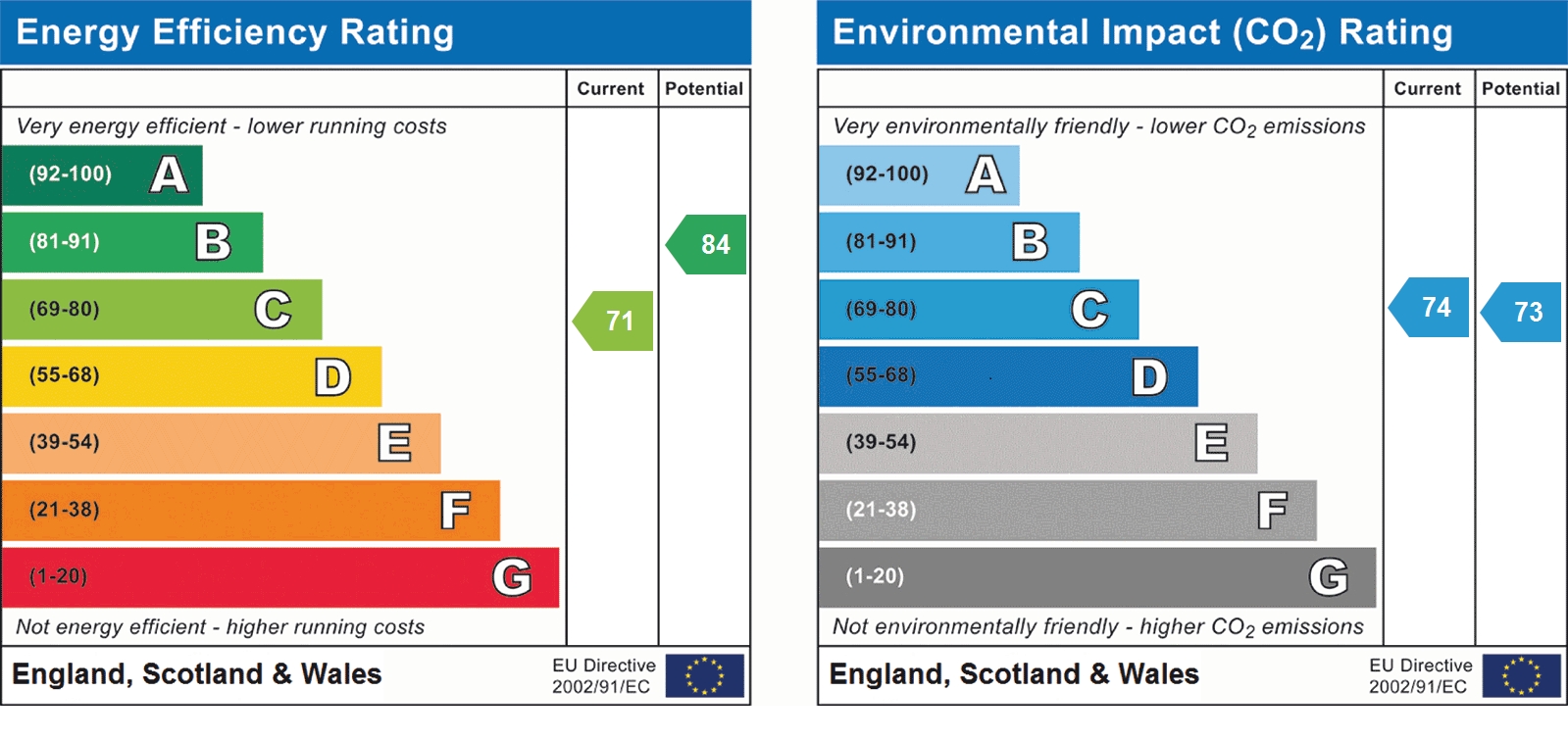 EPC Graph for Canterbury Court, Battlefield Road, AL1