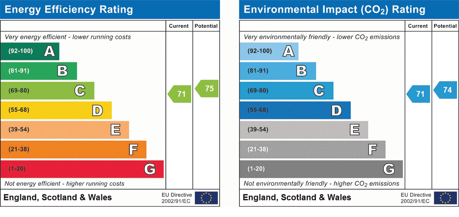 EPC Graph for Newfield Way, St Albans, AL4