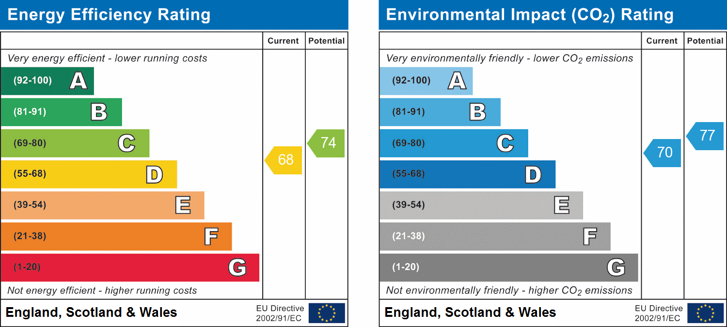 EPC Graph for Millers Rise, St Albans, AL1