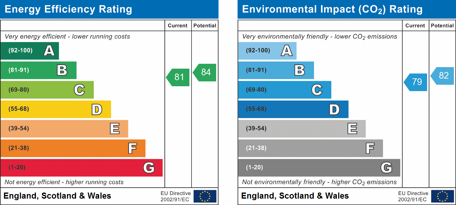 EPC Graph for Gatcombe Court, St Albans