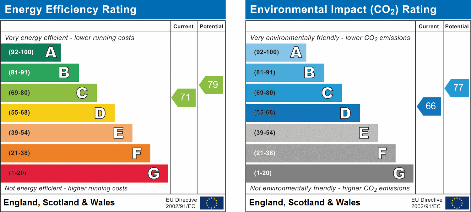 EPC Graph for Orient Close, St Albans