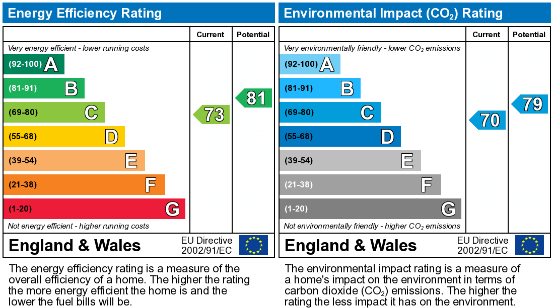 EPC Graph for Henrys Grant, St Albans, AL1