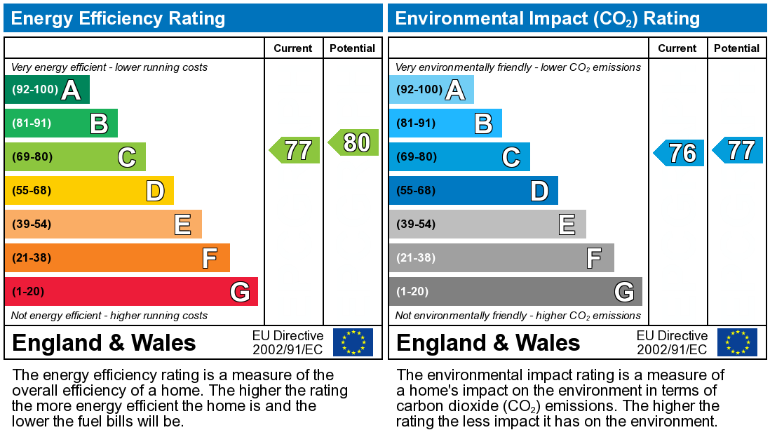 EPC Graph for Cutmore Drive, Colney Heath