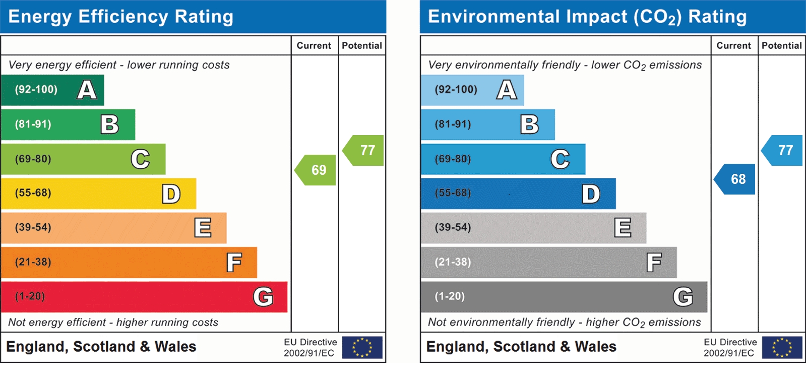 EPC Graph for Oaklands, Welwyn Garden City