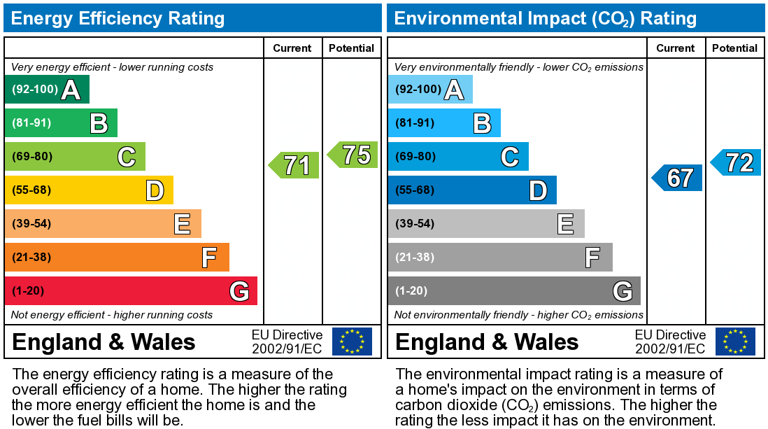 EPC Graph for Abbey Avenue, St Albans, AL3