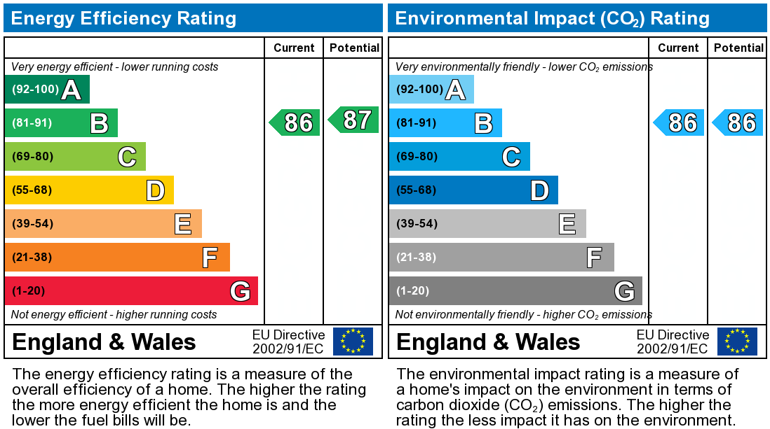 EPC Graph for Newsom Place, St Albans