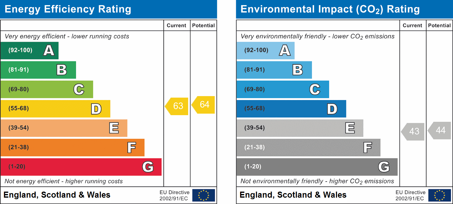 EPC Graph for St Peter's Road, St Albans