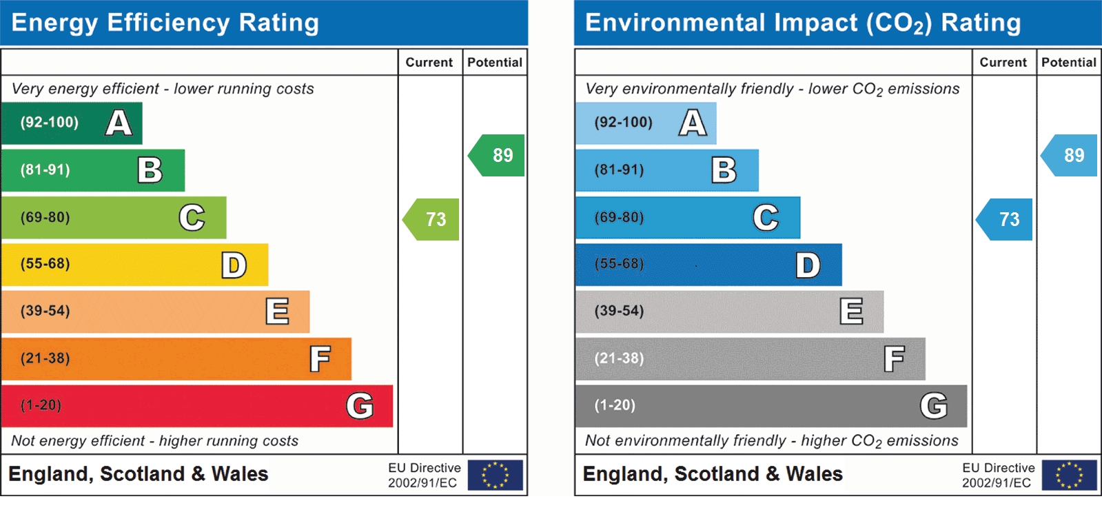 EPC Graph for Harness Way, Jersey Farm, St Albans