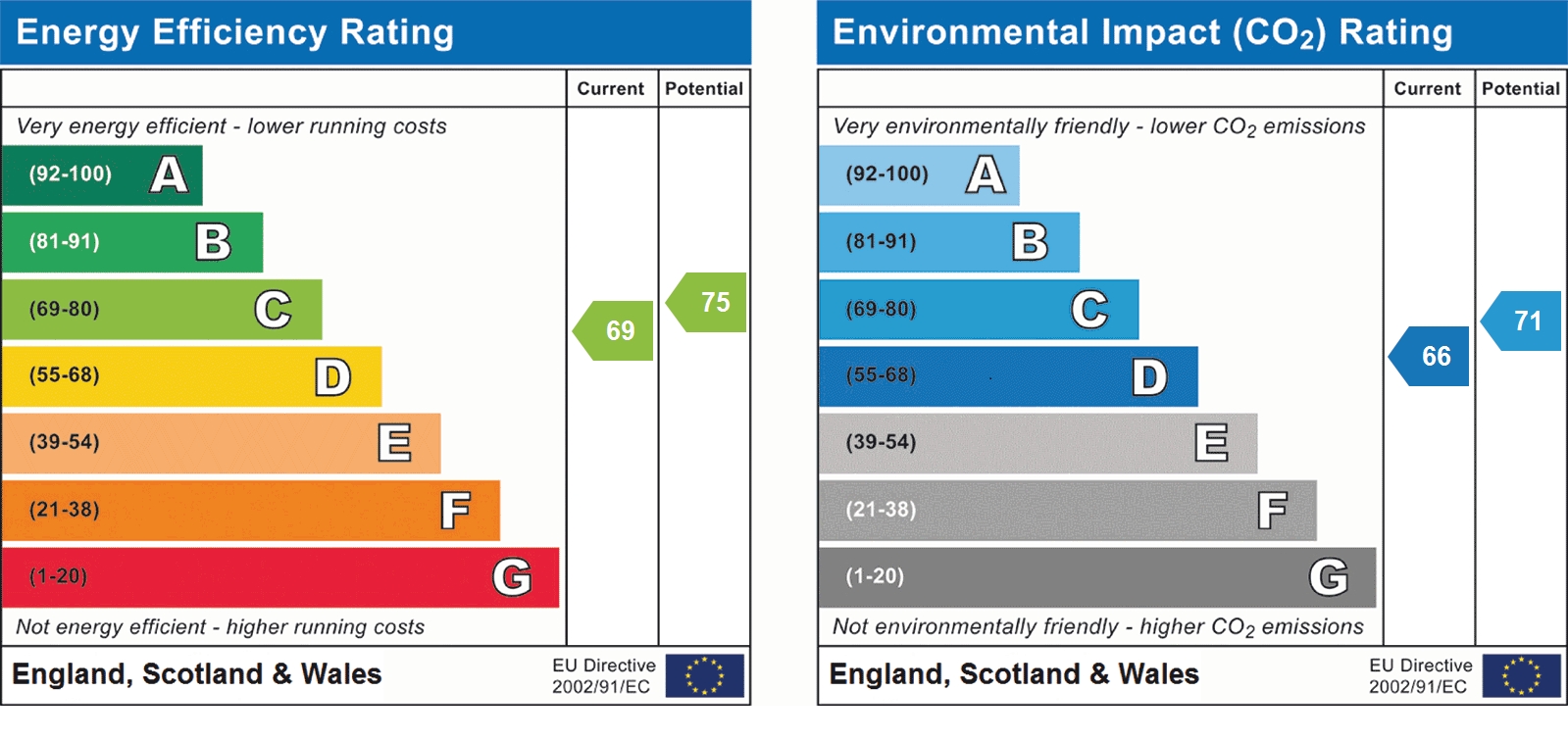 EPC Graph for Bowes Lyon Mews, St Albans