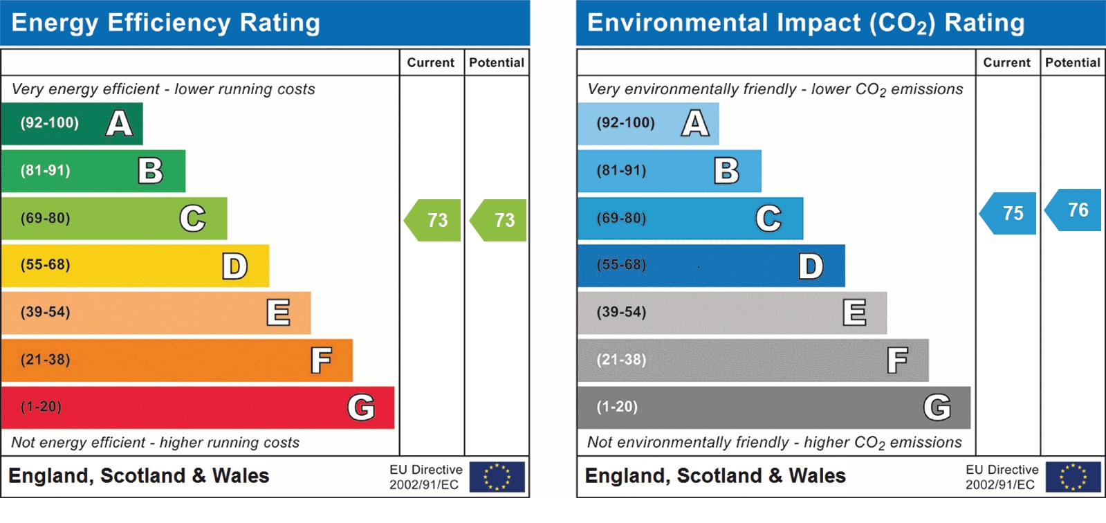 EPC Graph for Charrington Place, near station, St Albans