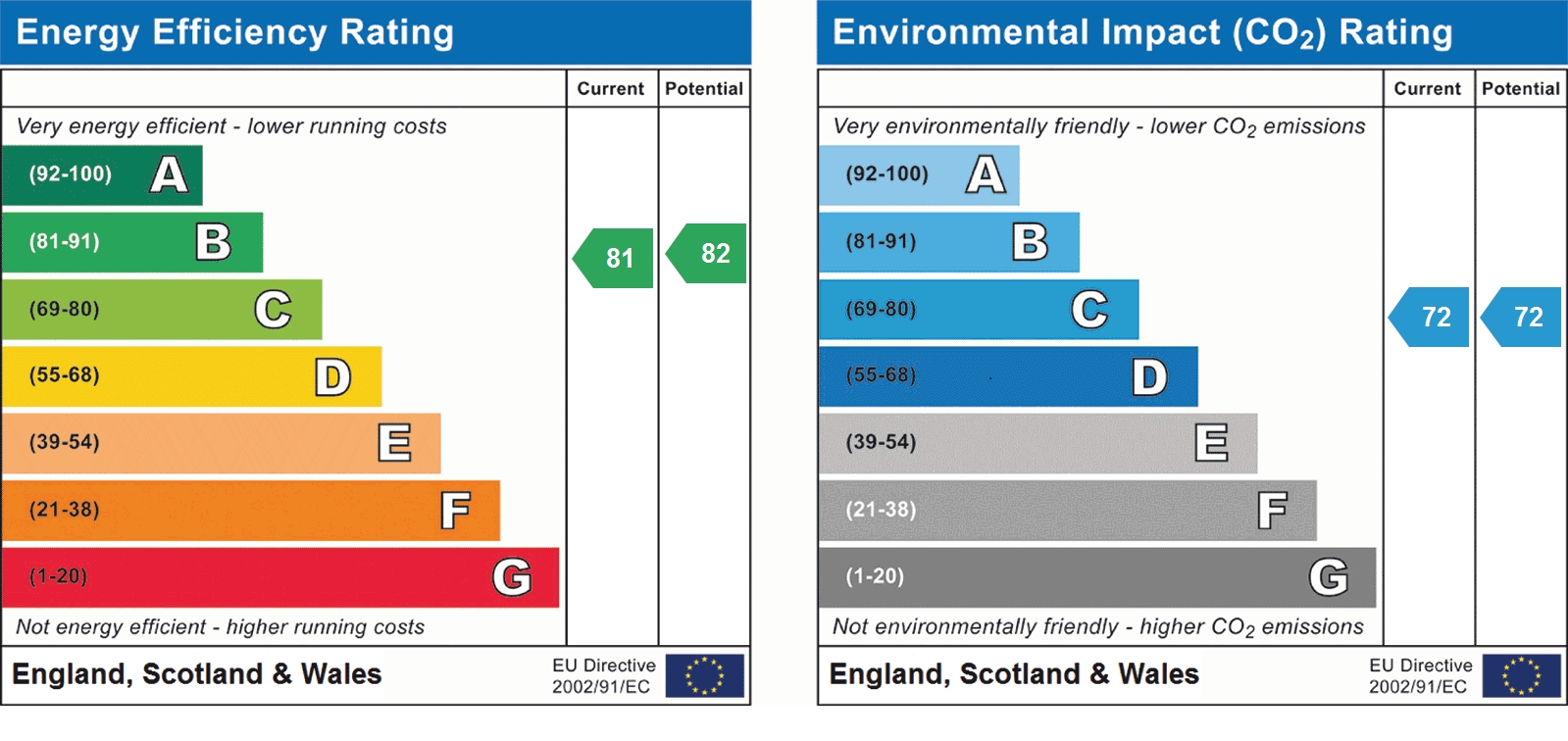 EPC Graph for Charrington Place, near station, St Albans