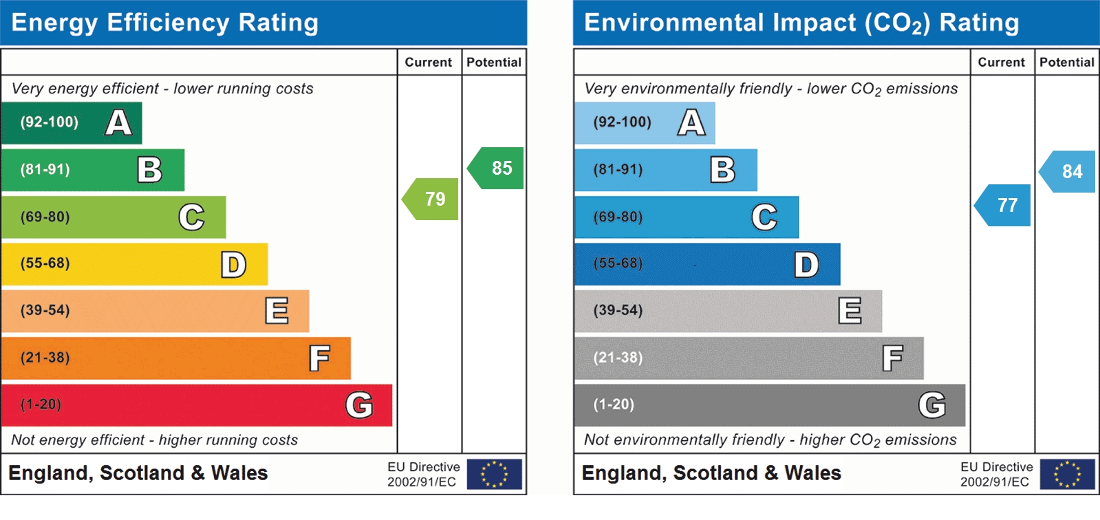 EPC Graph for Twyford Road, St Albans, AL4