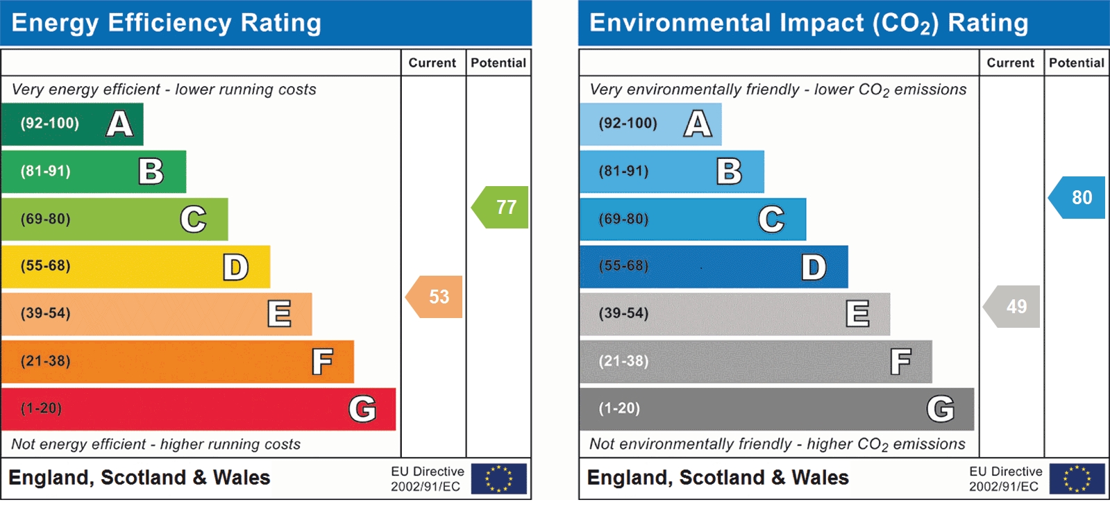 EPC Graph for Victoria Road, Harpenden