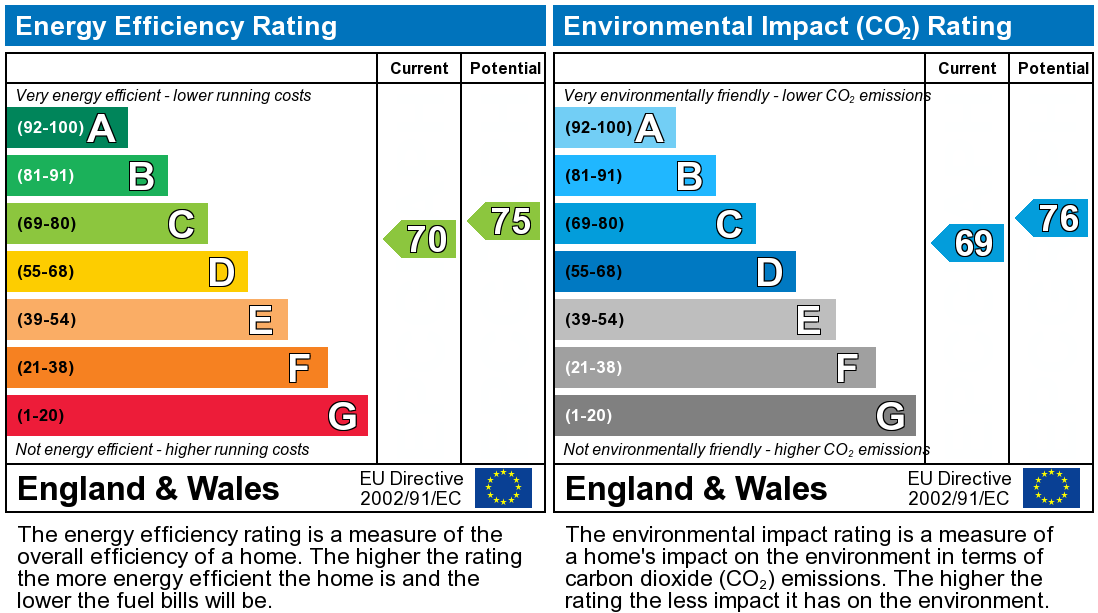 EPC Graph for Fig Tree Hill, Hemel Hempstead