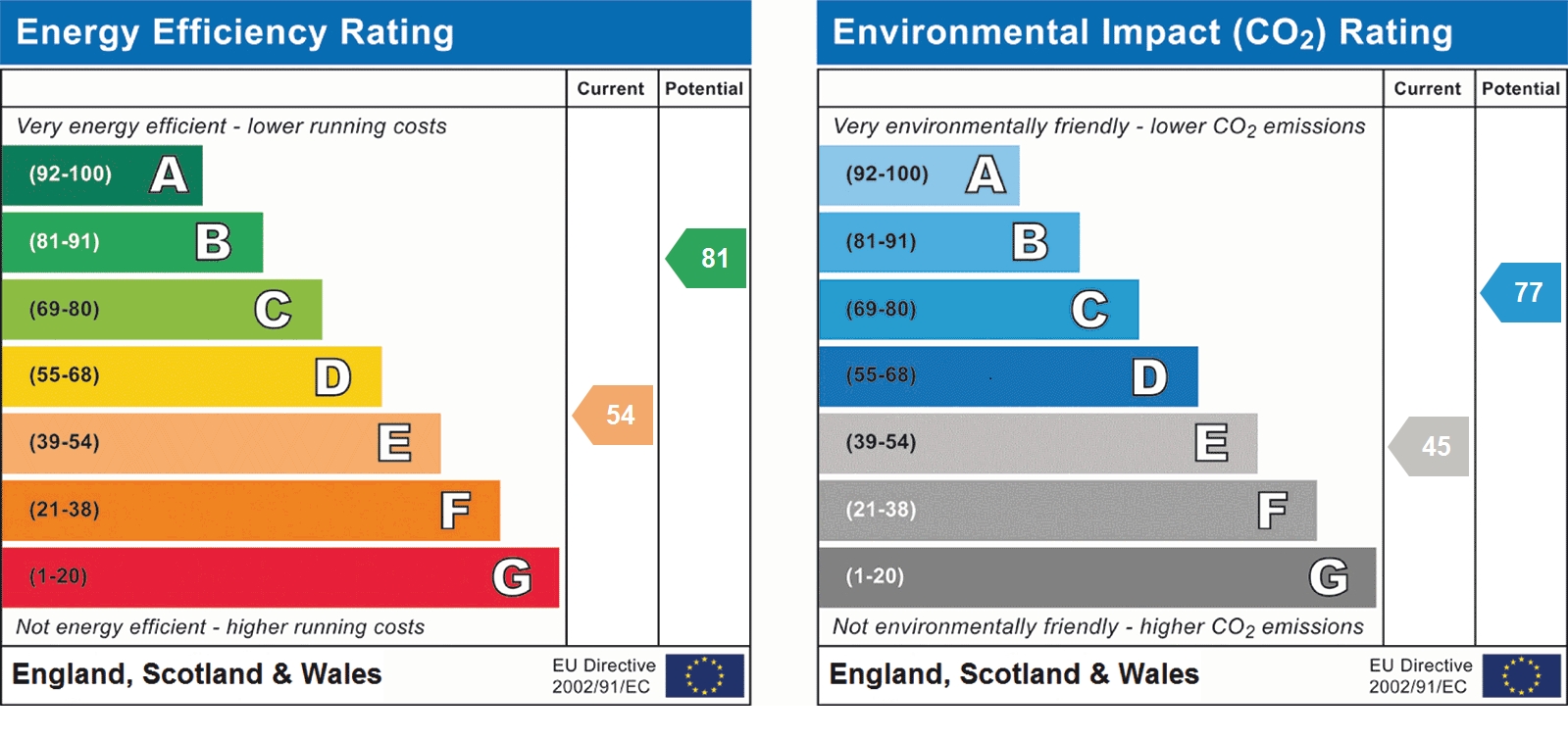 EPC Graph for Lattimore Road, St Albans, AL1