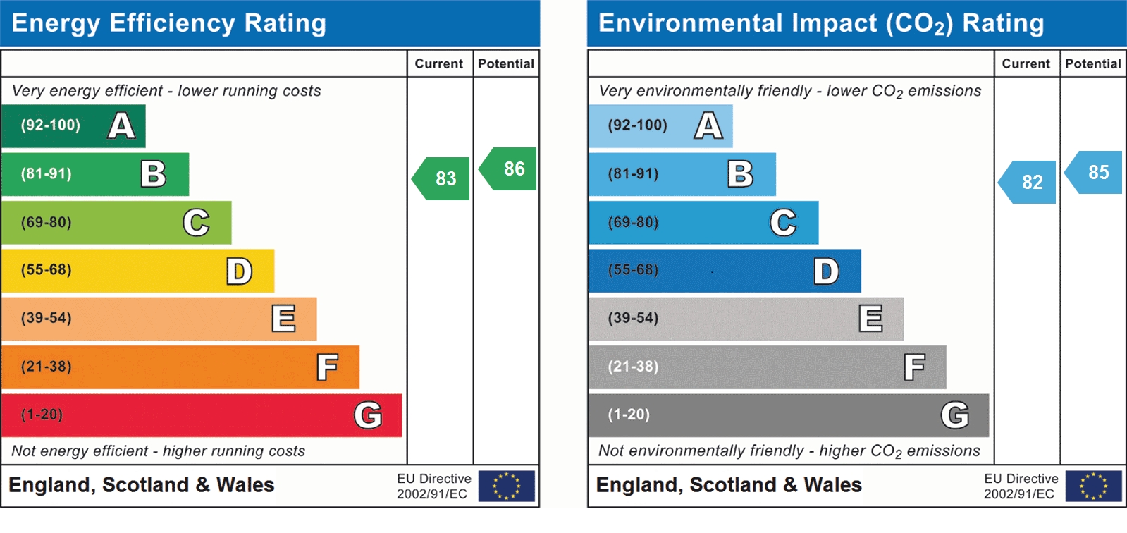 EPC Graph for Lime Tree Place, St Albans, AL1