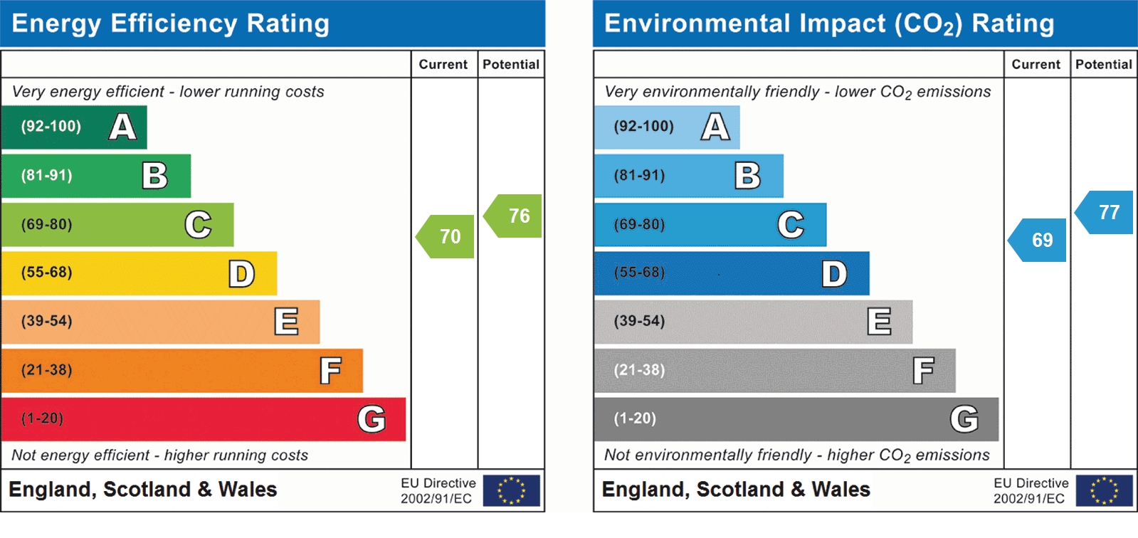 EPC Graph for Camp Road, St Albans, Hertfordshire, AL1 5DY