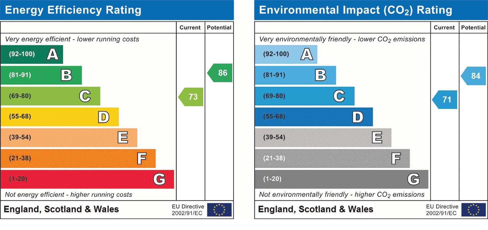 EPC Graph for Hancroft Road, Hemel Hempstead, HP3