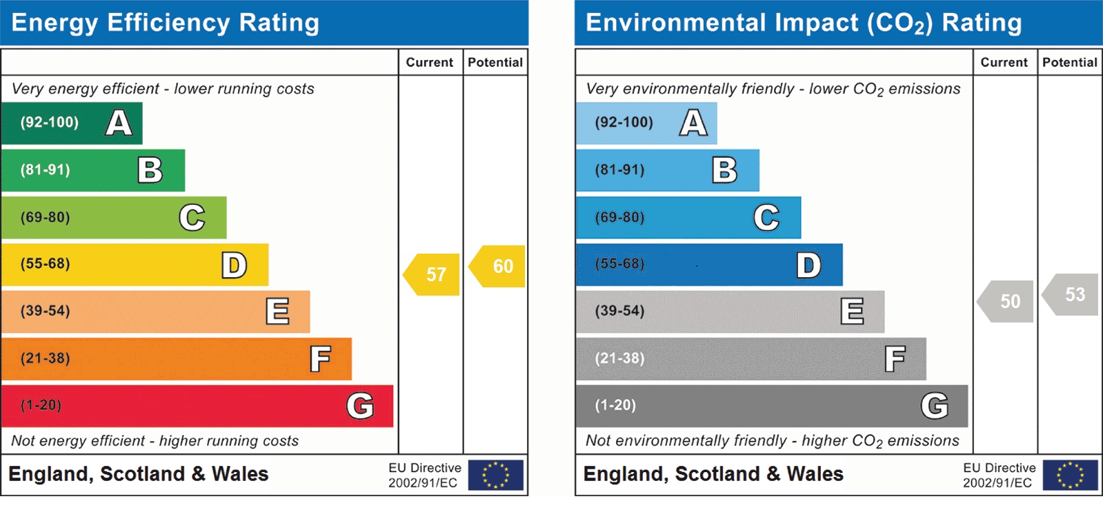 EPC Graph for Cornwall Road, St Albans, AL1