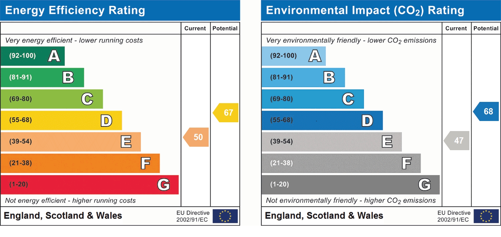 EPC Graph for Verulam Road, St Albans, AL3