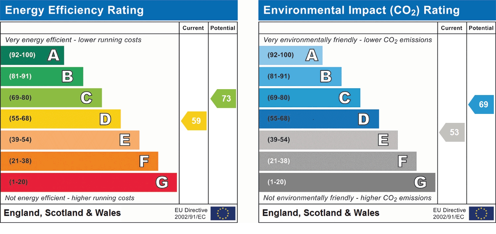 EPC Graph for Tavistock Avenue, St Albans, AL1