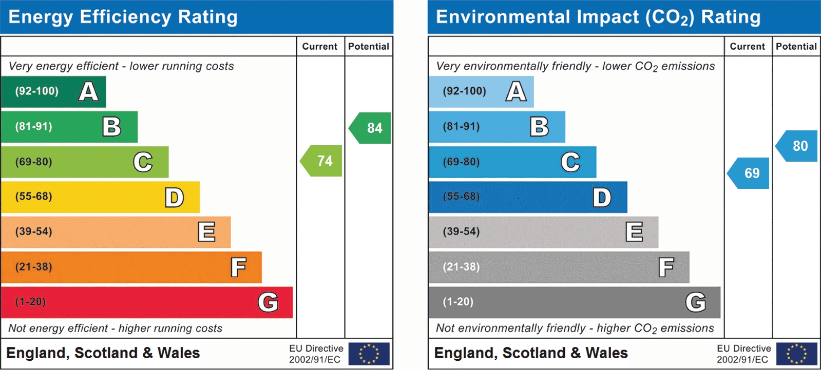 EPC Graph for Coopers Gate, St Albans, AL4